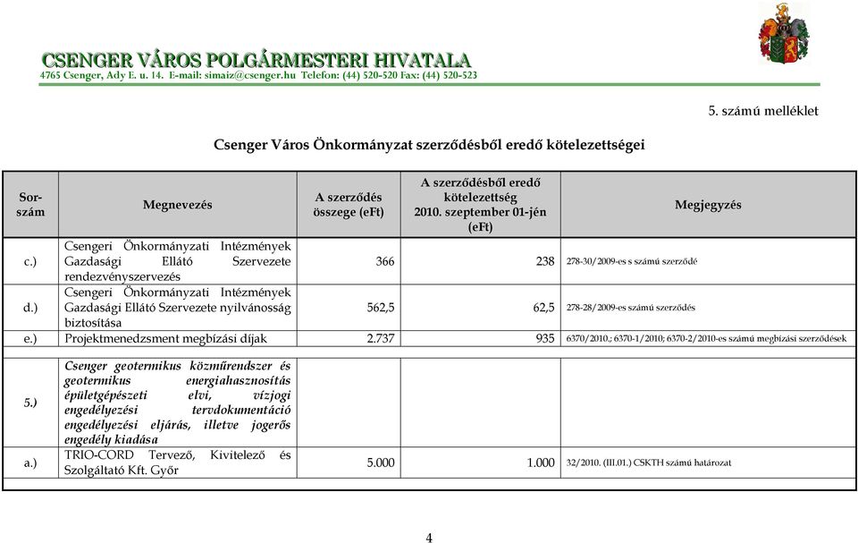 ) Csengeri Önkormányzati Intézmények Gazdasági Ellátó Szervezete nyilvánosság 562,5 62,5 278-28/2009-es számú szerződés biztosítása e.) Projektmenedzsment megbízási díjak 2.