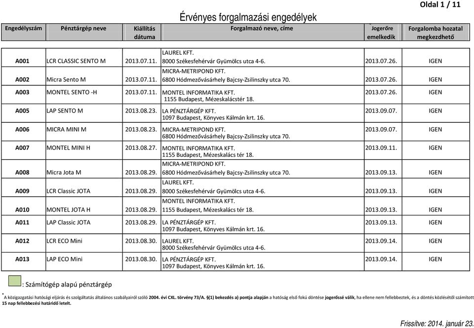 16. A006 MICRA MINI M 2013.08.23. MICRA-METRIPOND KFT. 2013.09.07. A007 MONTEL MINI H 2013.08.27. MONTEL INFORMATIKA KFT. 2013.09.11. 1155 Budapest, Mézeskalács tér 18. A008 Micra Jota M 2013.08.29.