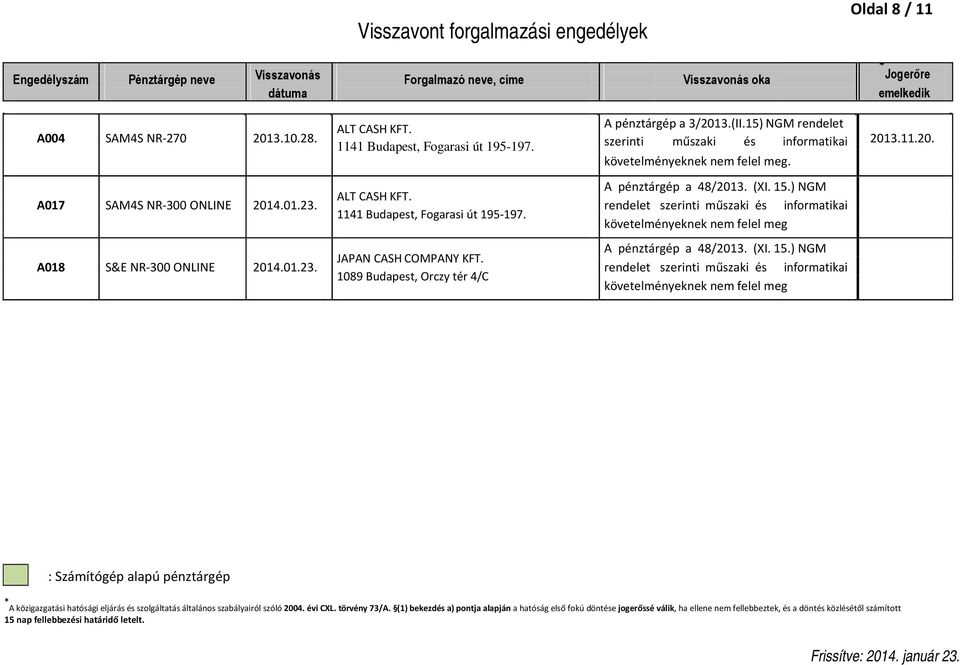 A pénztárgép a 48/2013. (XI. 15.) NGM ALT CASH KFT. A017 SAM4S NR-300 ONLINE 2014.01.23. rendelet szerinti műszaki és informatikai 1141 Budapest, Fogarasi út 195-197.