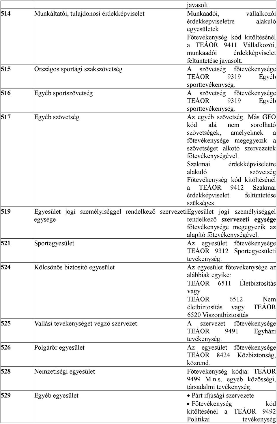 feltüntetése  515 Országos sportági szakszövetség A szövetség főtevékenysége TEÁOR 9319 Egyéb sporttevékenység. 516 Egyéb sportszövetség A szövetség főtevékenysége TEÁOR 9319 Egyéb sporttevékenység.
