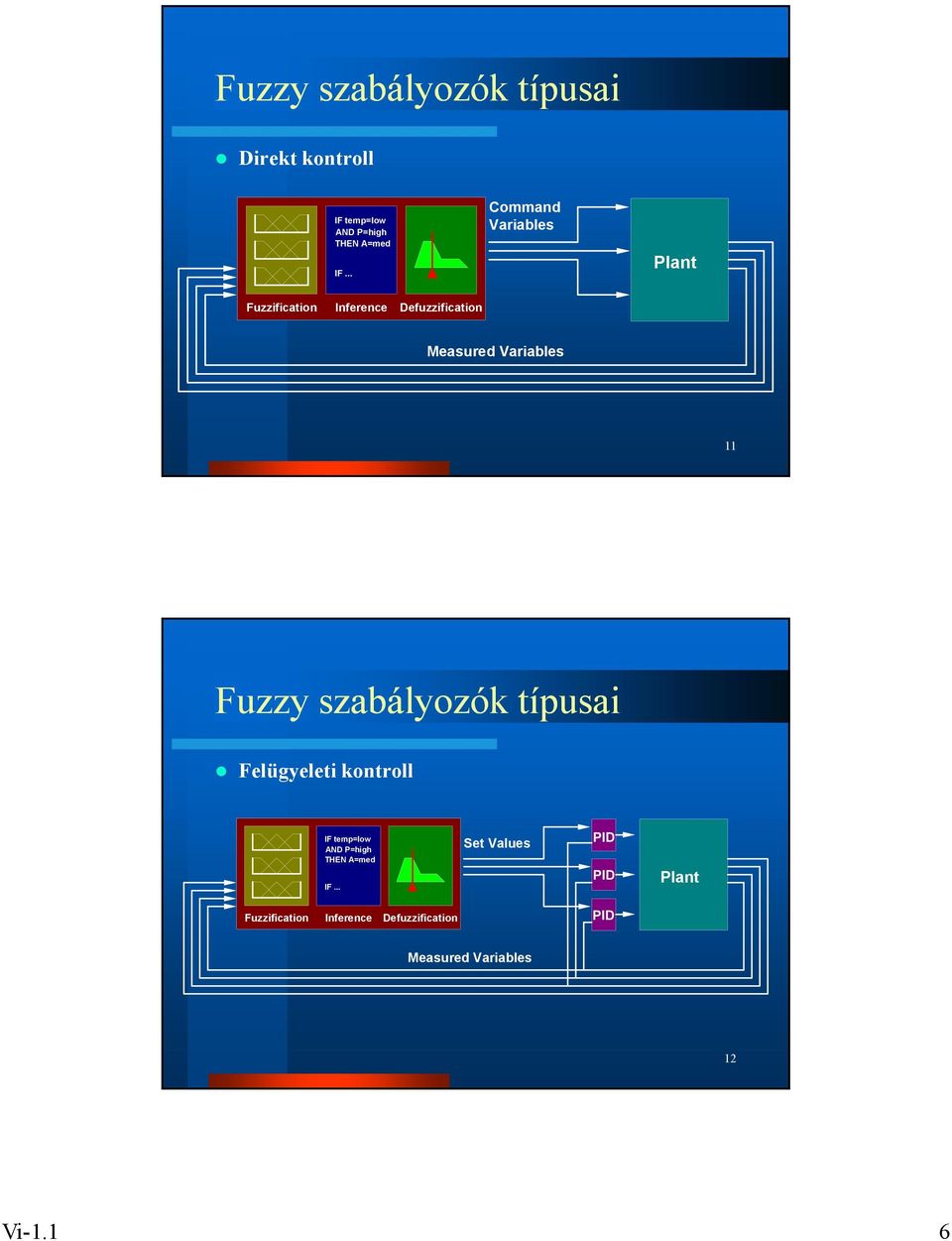 Fuzzy szabályozók típusai Felügyeleti kontroll IF temp=low AND P=high THEN A=med IF.