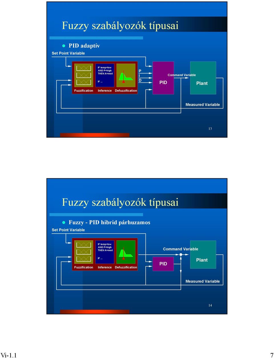 Fuzzy szabályozók típusai Fuzzy - PID hibrid párhuzamos Set Point Variable IF temp=low AND P=high