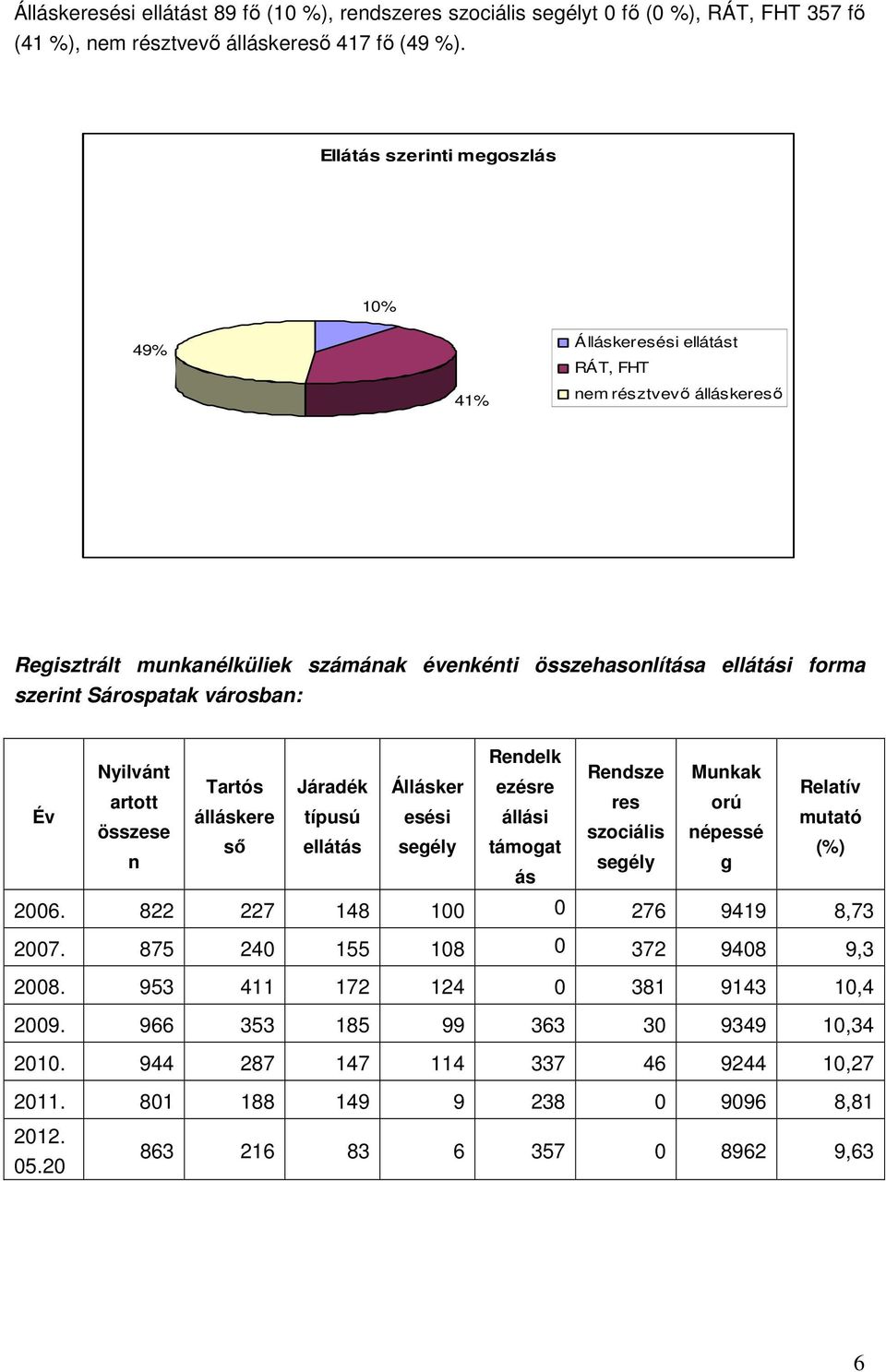 városban: Év Nyilvánt artott összese n Tartós álláskere sı Járadék típusú ellátás Állásker esési segély Rendelk ezésre állási támogat ás Rendsze res szociális segély Munkak orú népessé g Relatív