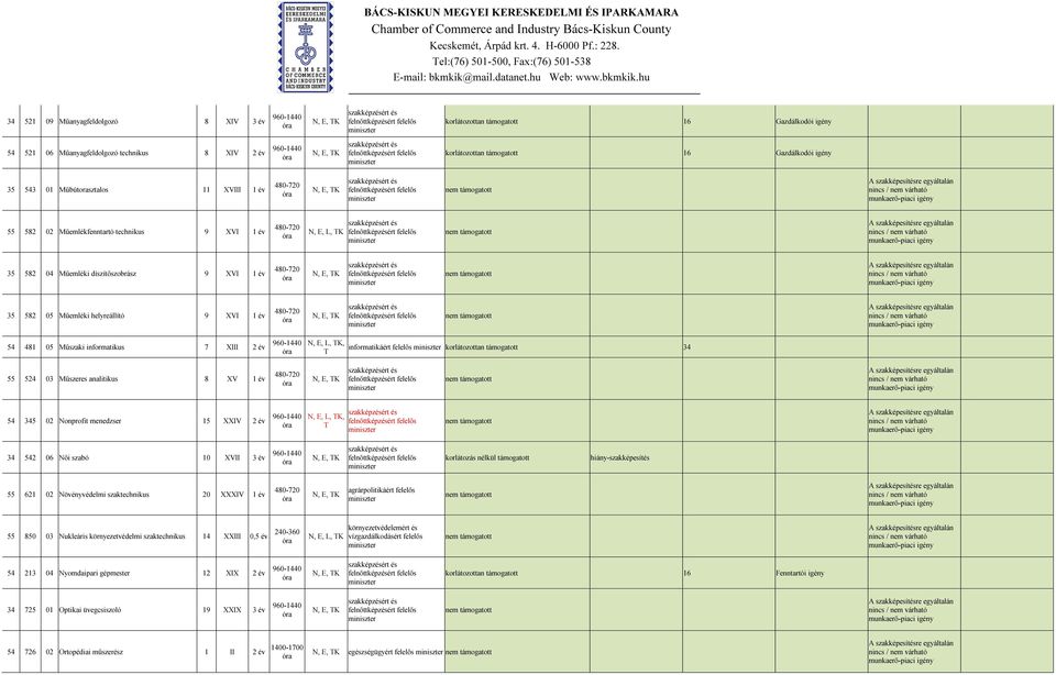 informatikus 7 XIII 2 év N, E, L, TK, T informatikáért felelős 55 524 03 Műszeres analitikus 8 XV 1 év 54 345 02 Nonprofit menedzser 15 XXIV 2 év N, E, L, TK, T 34 542 06 Női szabó 10 XVII 3 év 55