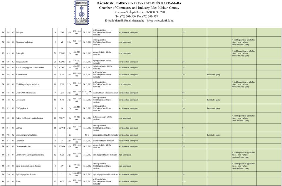 IX 1 év N, E, L, TK, T informatikáért felelős korlátozottan támogatott 68 55 541 02 Cukor- és édesipari szaktechnikus 21 XXXVI 1 év 34 811 01 Cukrász 18 XXVII 3 év korlátozottan támogatott 84 55 723