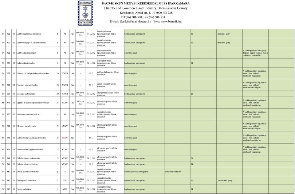 gépésztechnikus 20 XXXII 2 év - N, E 34 623 01 Erdészeti szakmunkás 20 XXXII 3 év erdőgazdálkodásért felelős 55 541 03 Erjedés- és üdítőitalipari szaktechnikus 21 XXXVI 1 év 54 522 01 Erősáramú