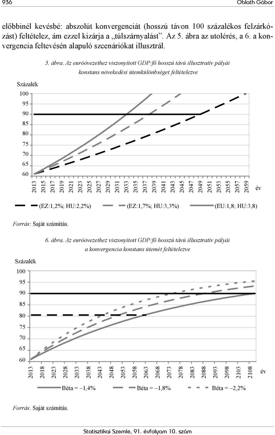 Az euróövezethez viszonyított GDP/fő hosszú távú illusztratív pályái konstans növekedési ütemkülönbséget feltételezve Százalék 100% 95% 90% 85% 80% 75% 70% 65% 65 60% 60 2013 2015 2017 2019 2021 2023