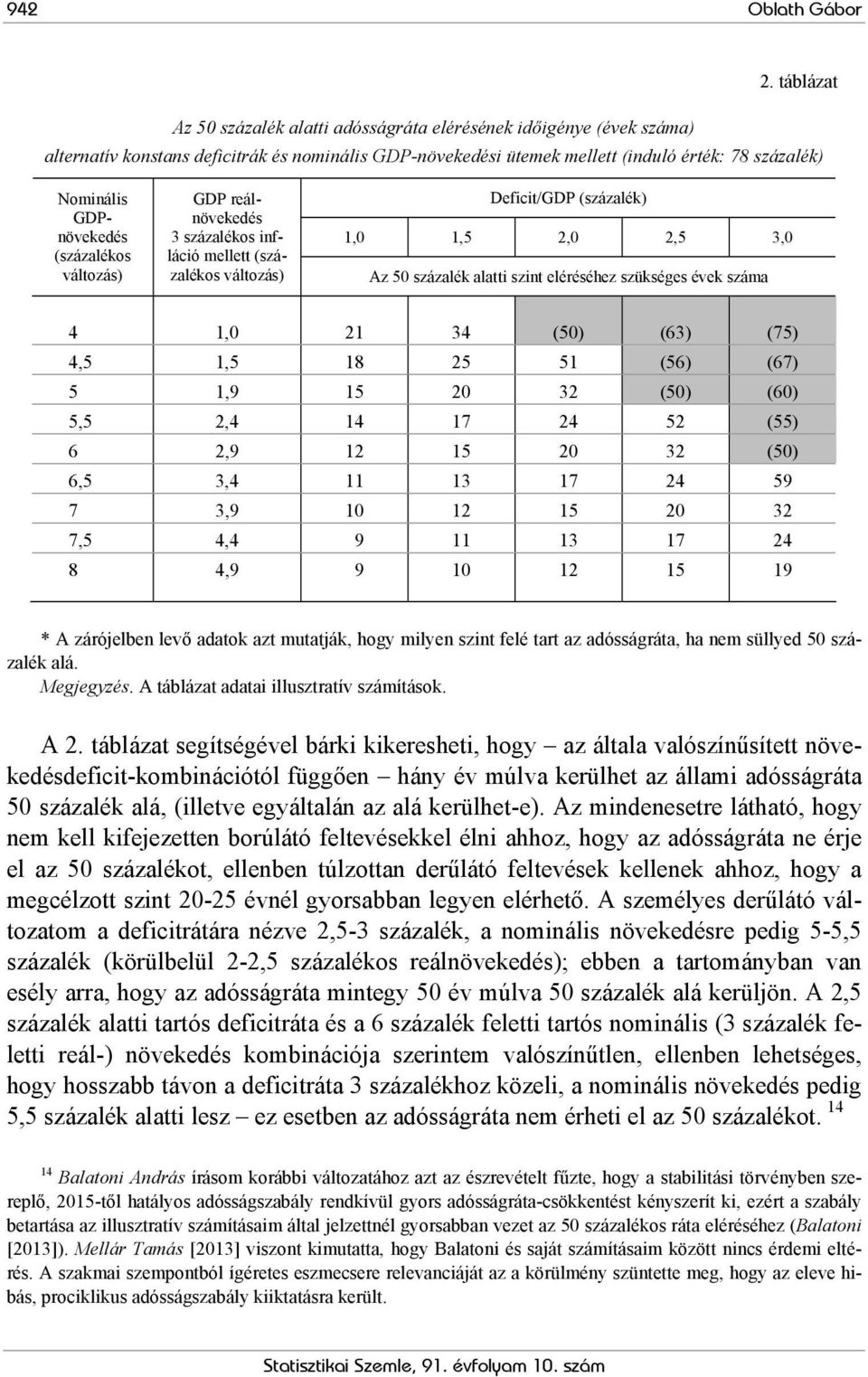 GDPnövekedés (százalékos változás) GDP reálnövekedés 3 százalékos infláció mellett (százalékos változás) Deficit/GDP (százalék) 1,0 1,5 2,0 2,5 3,0 Az 50 százalék alatti szint eléréséhez szükséges