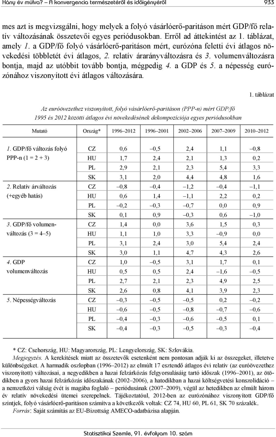 volumenváltozásra bontja, majd az utóbbit tovább bontja, mégpedig 4. a GDP és 5. a népesség eurózónához viszonyított évi átlagos változására. 1.