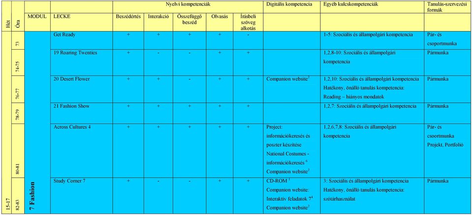 1,2,7: Szociális és állampolgári Across Cultures 4 + + + + + Project: 1,2,6,7,8: Szociális és állampolgári információkeresés és csoortmunka poszter készítése