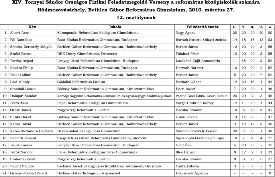 Sándor-Kerestély Mátyás Bethlen Gábor Református Gimnázium, Hódmezővásárhely Berecz János 12 20 20 3 55 3. Szabó Bence DRK Dóczy Gimnáziuma, Debrecen Tófalusi Péter 12 20 20 3 55 5.