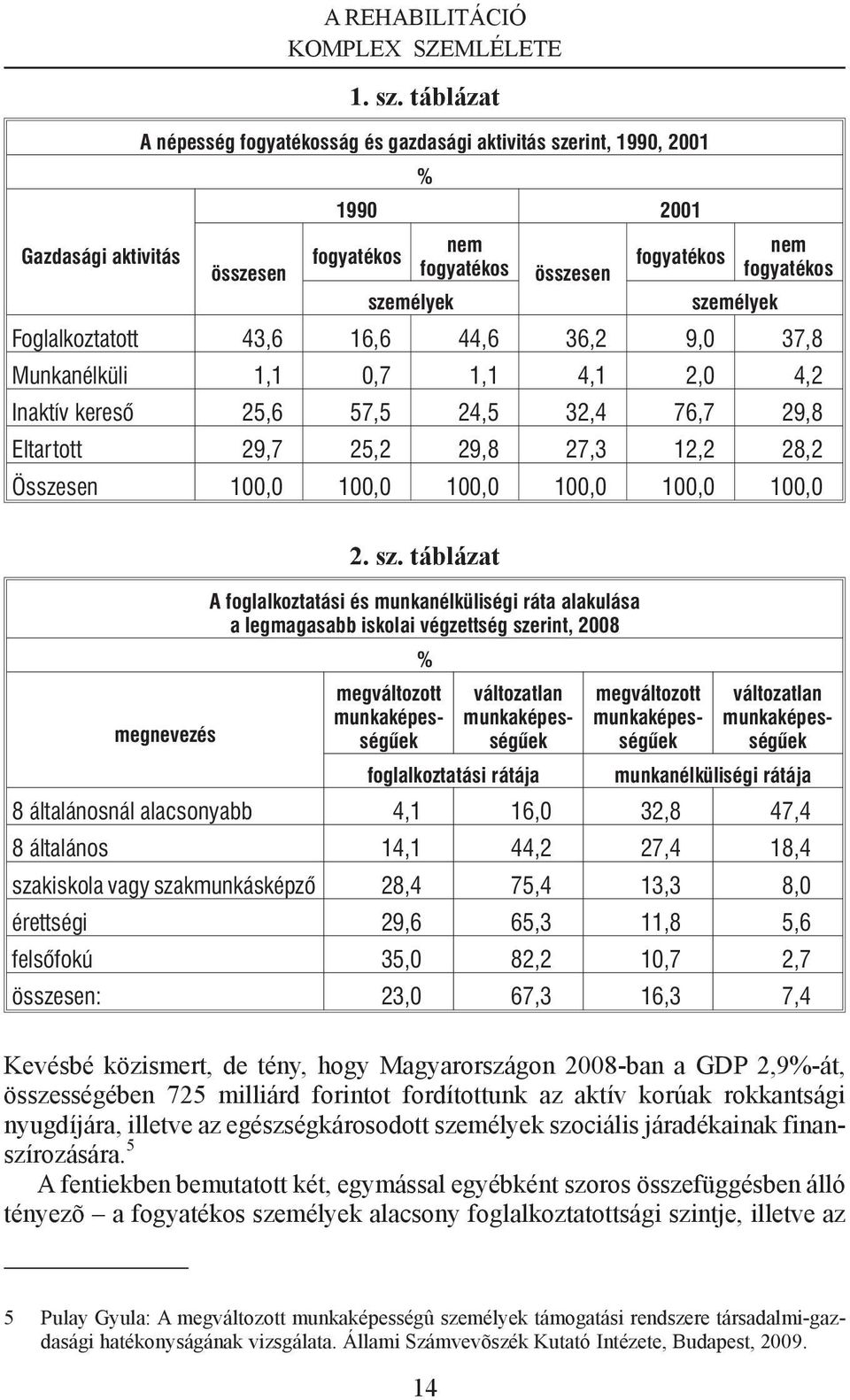 személyek nem fo gya té kos Foglalkoztatott 43,6 16,6 44,6 36,2 9,0 37,8 Munkanélküli 1,1 0,7 1,1 4,1 2,0 4,2 Inak tív ke re sõ 25,6 57,5 24,5 32,4 76,7 29,8 El tar tott 29,7 25,2 29,8 27,3 12,2 28,2