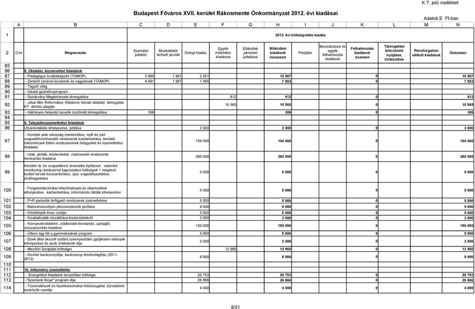 évi költségvetés kiadás Beruházások és Támogatási Egyéb Ellátottak Működési Felhalmozási Személyi Munkáltatót egyéb kölcsönök Pénzforgalom Cím Megnevezés Dologi kiadás működési pénzbeli kiadások