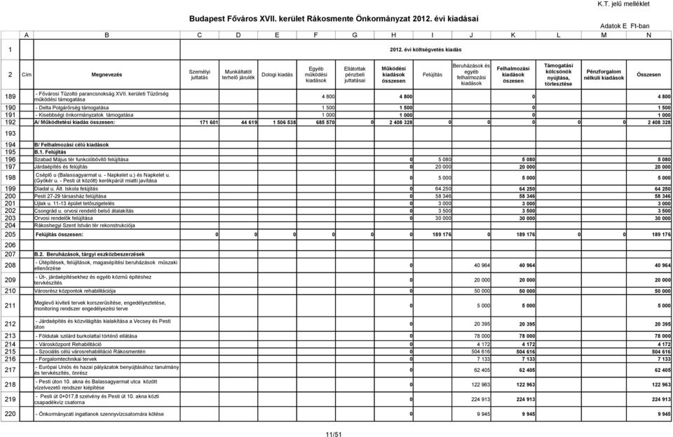 évi költségvetés kiadás Beruházások és Támogatási Egyéb Ellátottak Működési Felhalmozási Személyi Munkáltatót egyéb kölcsönök Pénzforgalom Cím Megnevezés Dologi kiadás működési pénzbeli kiadások