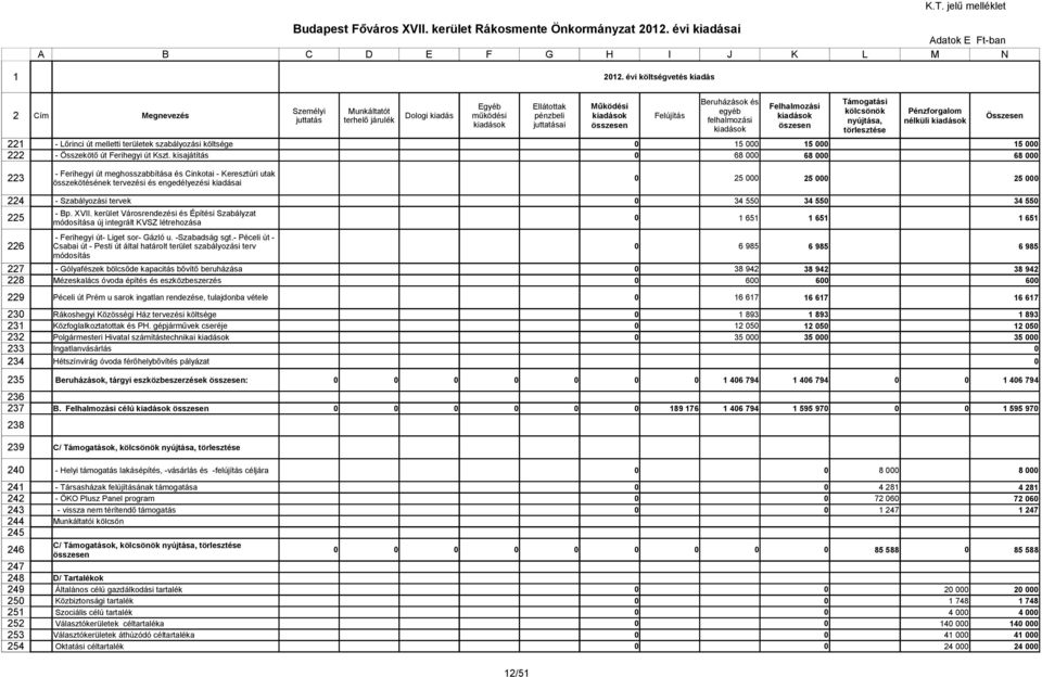 évi költségvetés kiadás Beruházások és Támogatási Egyéb Ellátottak Működési Felhalmozási Személyi Munkáltatót egyéb kölcsönök Pénzforgalom Cím Megnevezés Dologi kiadás működési pénzbeli kiadások