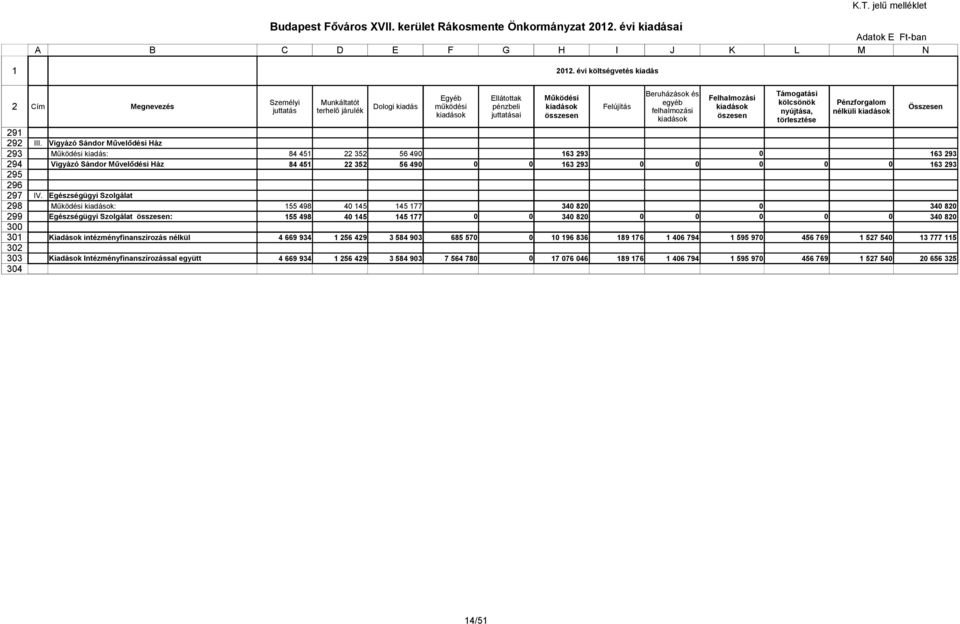 Felújítás kiadások Összesen juttatás terhelő járulék felhalmozási nyújtása, nélküli kiadások kiadások juttatásai összesen öszesen kiadások törlesztése III. IV.