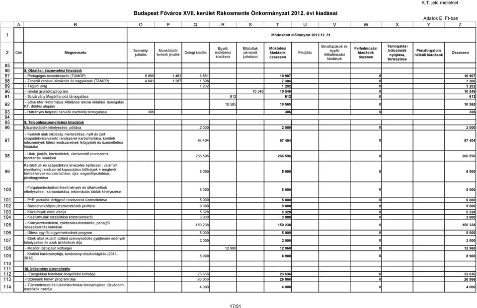 Oktatási, köznevelési feladatok - Pedagógus továbbképzés (TÁMOP) - Zenéről zenével kicsiknek és nagyoknak (TÁMOP) - Táguló világ - Iskolai gyümölcsprogram - Szivárvány Magántanoda támogatása - Jókai