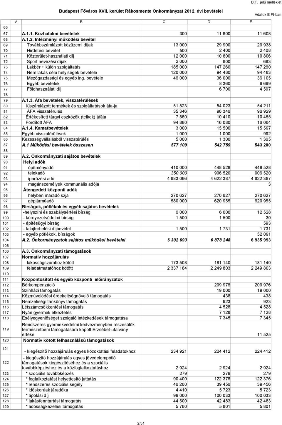 bevétel Továbbszámlázott közüzemi díjak Hirdetési bevétel 13 5 29 9 2 4 29 938 2 48 Közterület-használati díj Sport nevezési díjak 12 2 1 8 6 1 86 683 Lakbér + külön szolgáltatás Nem lakás célú