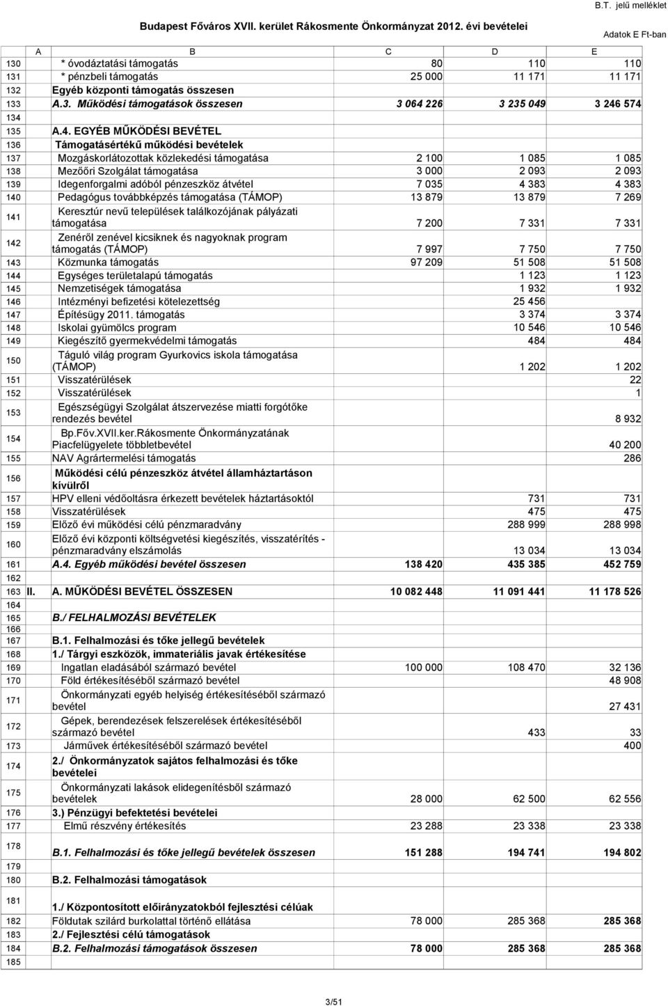 jelű melléklet Adatok E Ft-ban A B C D E * óvodáztatási támogatás 8 11 11 * pénzbeli támogatás Egyéb központi támogatás összesen A.3.