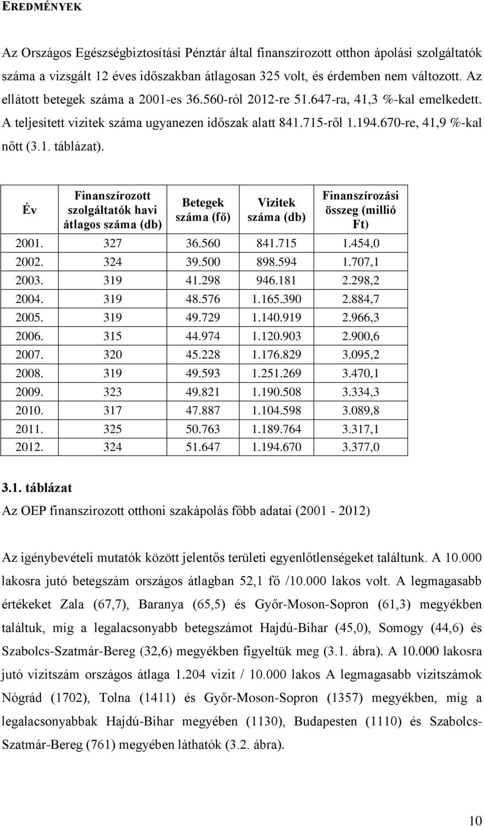 Év Finanszírozott szolgáltatók havi átlagos száma (db) Betegek száma (fő) Vizitek száma (db) Finanszírozási összeg (millió Ft) 2001. 327 36.560 841.715 1.454,0 2002. 324 39.500 898.594 1.707,1 2003.