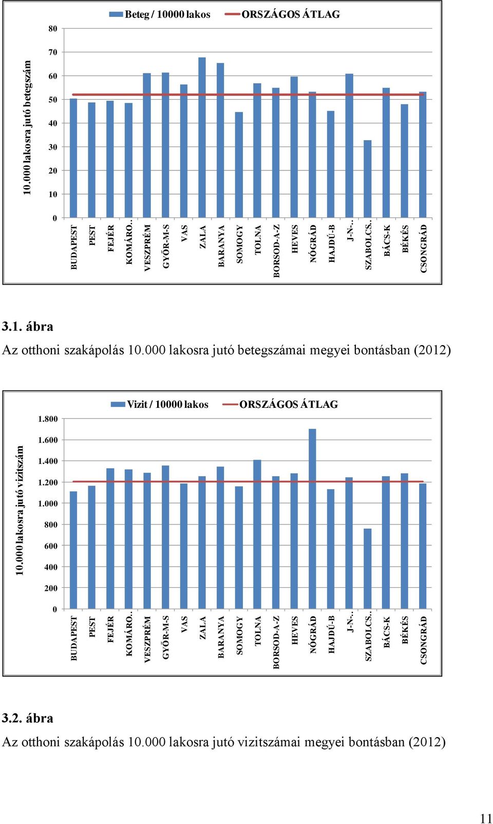 000 lakosra jutó betegszámai megyei bontásban (2012) 1.800 1.600 Vizit / 10000 lakos ORSZÁGOS ÁTLAG 1.400 1.200 1.000 800 600 400 200 0 3.2. ábra Az otthoni szakápolás 10.