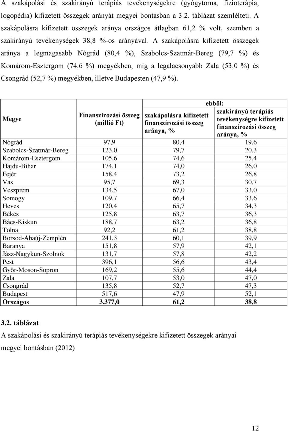A szakápolásra kifizetett összegek aránya a legmagasabb Nógrád (80,4 %), Szabolcs-Szatmár-Bereg (79,7 %) és Komárom-Esztergom (74,6 %) megyékben, míg a legalacsonyabb Zala (53,0 %) és Csongrád (52,7
