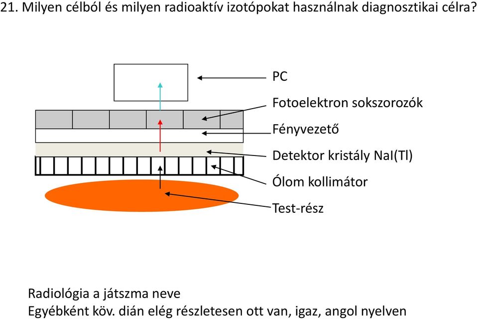 PC Fotoelektron sokszorozók Fényvezető Detektor kristály NaI(Tl)