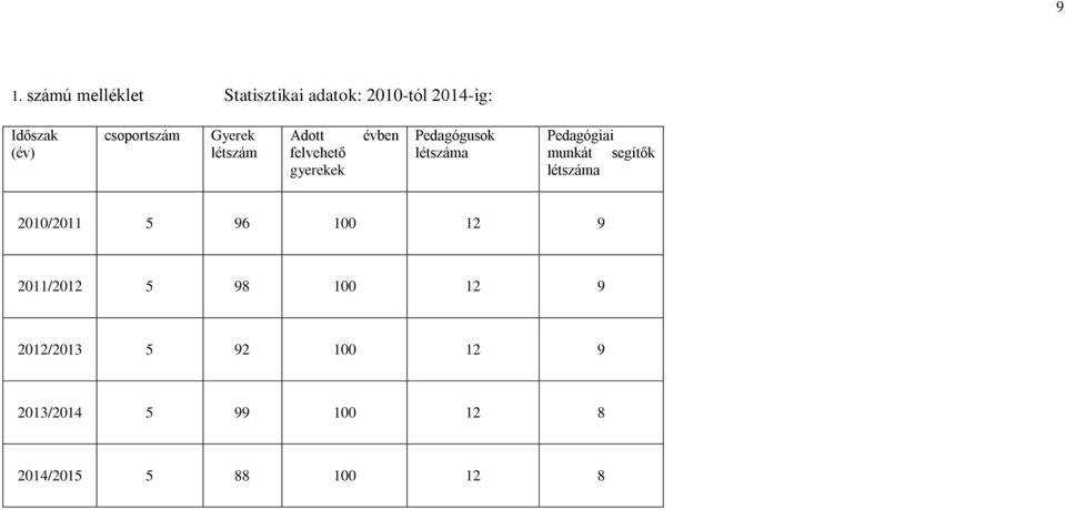 létszáma Pedagógiai munkát segítők létszáma 2010/2011 5 96 100 12 9