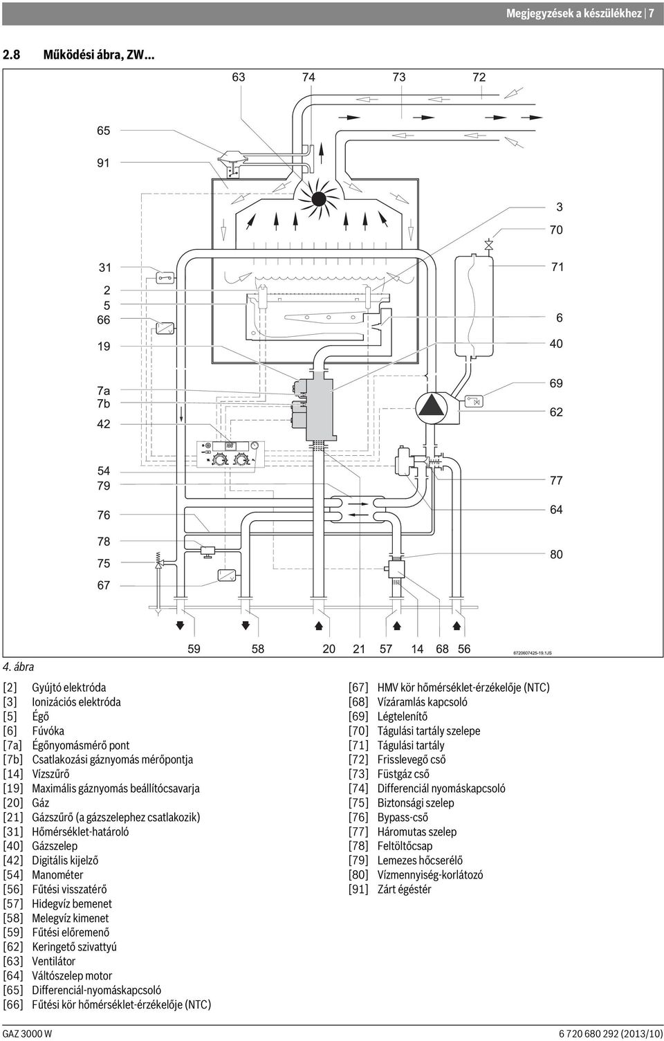 [21] Gázszűrő (a gázszelephez csatlakozik) [31] Hőmérséklet-határoló [40] Gázszelep [42] Digitális kijelző [54] Manométer [56] Fűtési visszatérő [57] Hidegvíz bemenet [58] Melegvíz kimenet [59]
