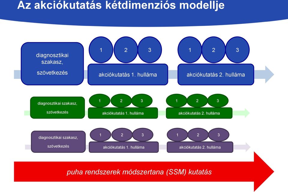 hulláma diagnosztikai szakasz, 1 2 3 1 2 3 szövetkezés  hulláma diagnosztikai szakasz, 1 2