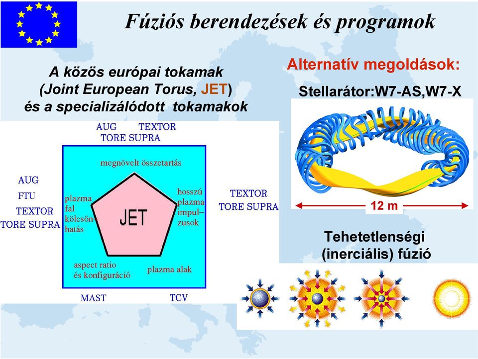 specializálódott tokamakok Alternatív megoldások: