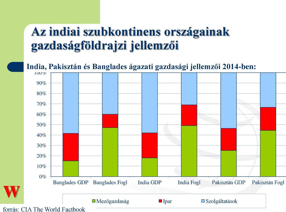 60% 50% 40% 30% 20% 10% 0% forrás: CIA The World Factbook Banglades GDP