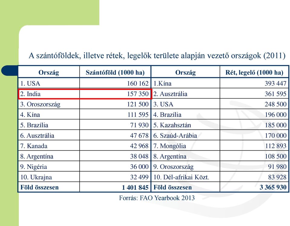 Kazahsztán 185 000 6. Ausztrália 47 678 6. Szaúd-Arábia 170 000 7. Kanada 42 968 7. Mongólia 112 893 8. Argentína 38 048 8. Argentína 108 500 9.