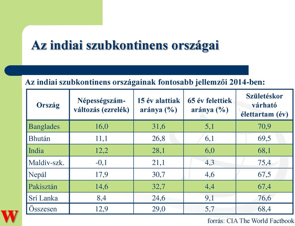 (év) Banglades 16,0 31,6 5,1 70,9 Bhután 11,1 26,8 6,1 69,5 India 12,2 28,1 6,0 68,1 Maldív-szk.