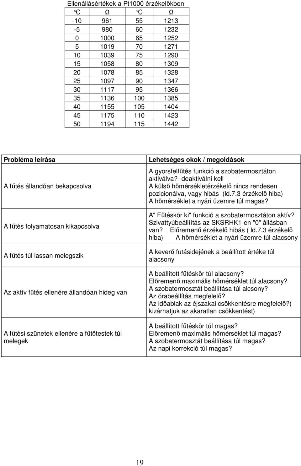 hideg van A fűtési szünetek ellenére a fűtőtestek túl melegek Lehetséges okok / megoldások A gyorsfelfűtés funkció a szobatermosztáton aktiválva?