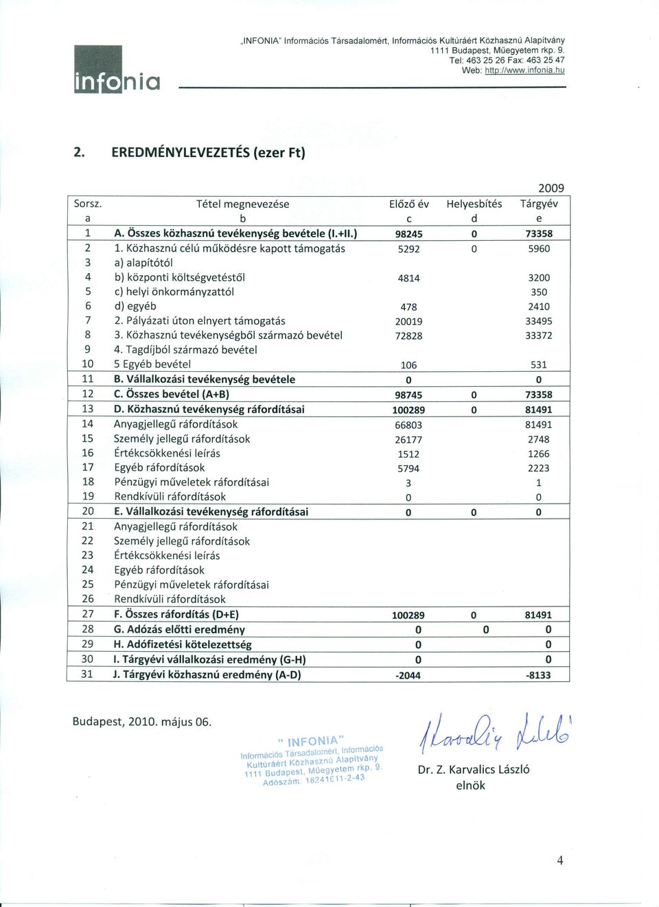 Pályázati úton elnyert támogatás 20019 33495 8 3.Közhasznú tevékenységből származó bevétel 72828 33372 9 4. Tagdíjból származó bevétel 10 5 Egyéb bevétel 106 531 11 B.