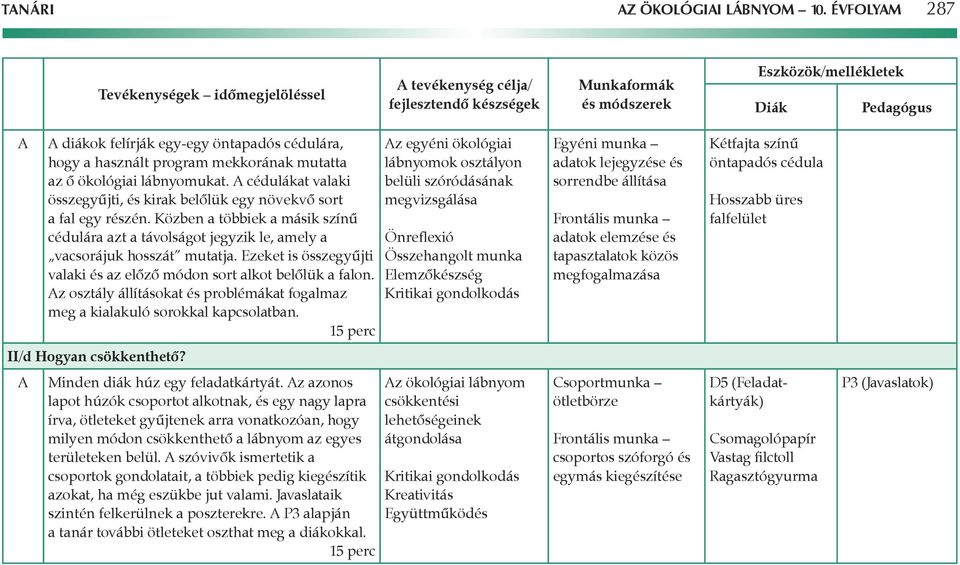 hogy a használt program mekkorának mutatta az ô ökológiai lábnyomukat. A cédulákat valaki összegyûjti, és kirak belôlük egy növekvô sort a fal egy részén.