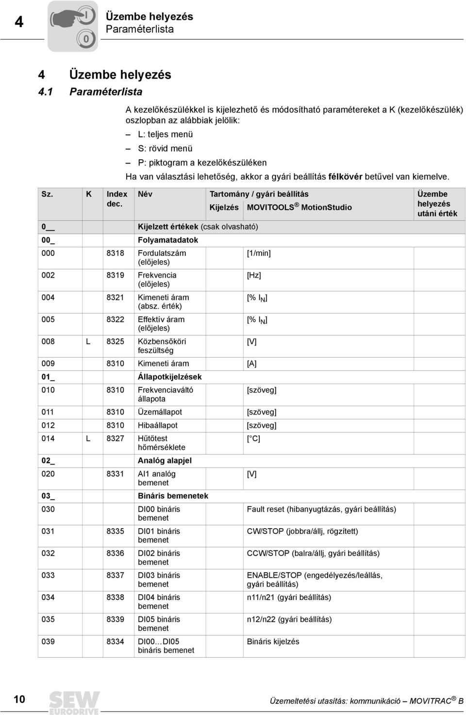 van választási lehetőség, akkor a gyári beállítás félkövér betűvel van kiemelve. Sz. K Index Név Tartomány / gyári beállítás Üzembe dec.