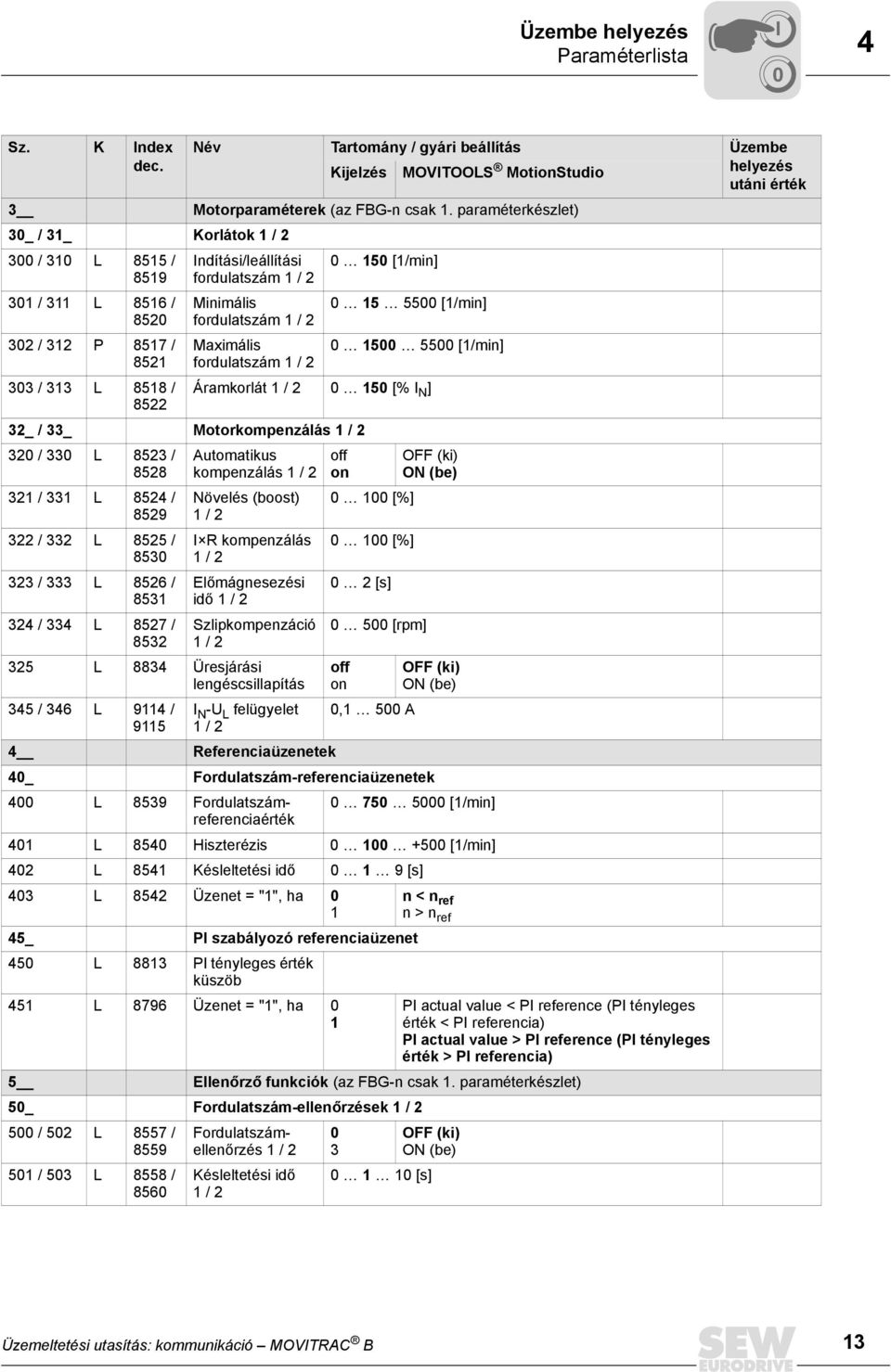 Maximális fordulatszám 1 / 2 15 [1/min] 15 55 [1/min] 15 55 [1/min] Áramkorlát 1 / 2 15 [% I N ] 32_ / 33_ Motorkompenzálás 1 / 2 32 / 33 L 8523 / 8528 321 / 331 L 8524 / 8529 322 / 332 L 8525 / 853