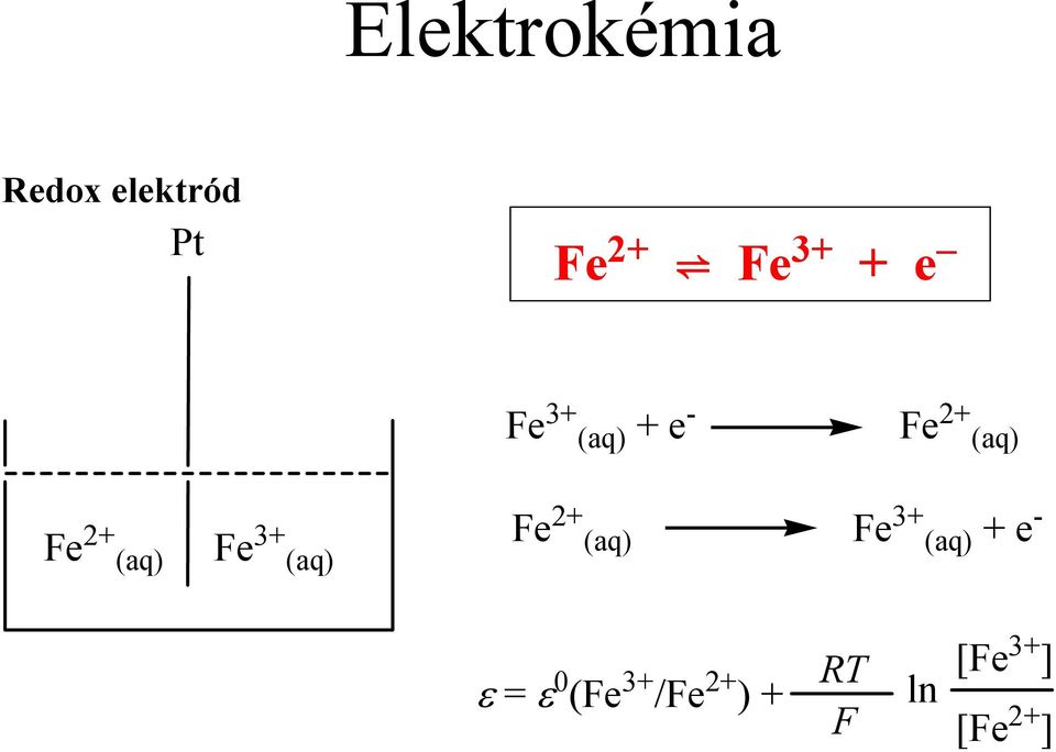 (aq) Fe 2+ (aq) Fe 3+ (aq) + e - ε = ε 0