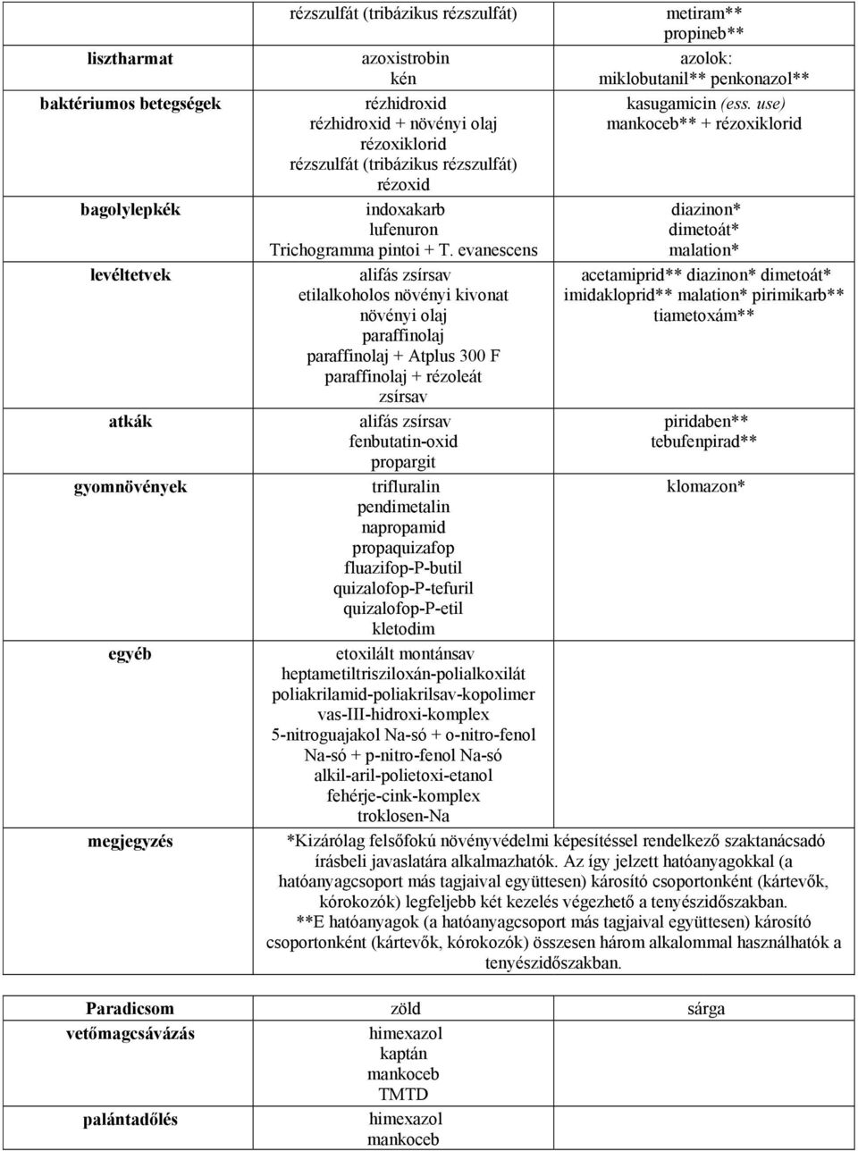 evanescens alifás zsírsav etilaloholos növényi ivonat növényi olaj paraffinolaj paraffinolaj + Atplus 300 F paraffinolaj + rézoleát zsírsav alifás zsírsav fenbutatin-oxid propargit trifluralin