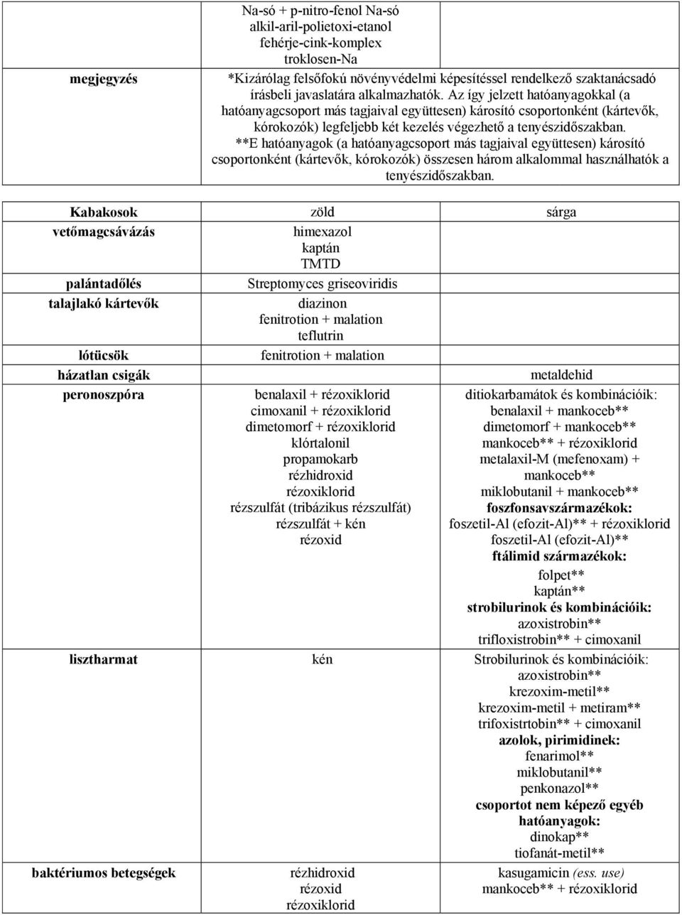 **E (a hatóanyagcsoport más tagjaival együttesen) árosító csoportonént (ártevő, óroozó) összesen három alalommal használható a tenyészidőszaban.