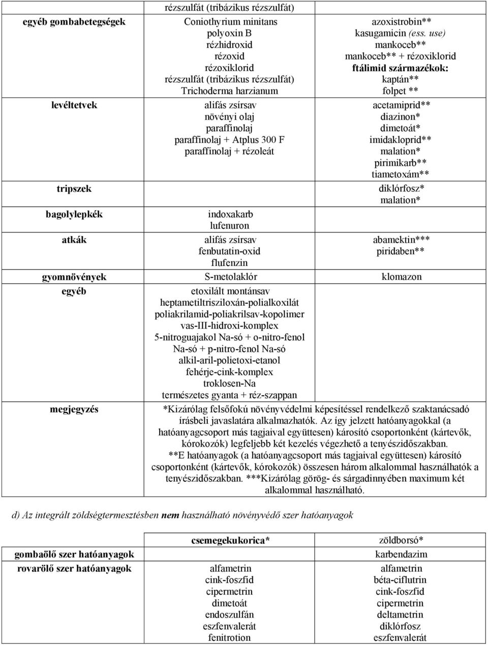 use) manoceb** manoceb** + rézoxilorid ftálimid származéo: aptán** folpet ** acetamiprid** diazinon* * imidaloprid** malation* pirimiarb** tiametoxám** dilórfosz* malation* bagolylepé indoxaarb