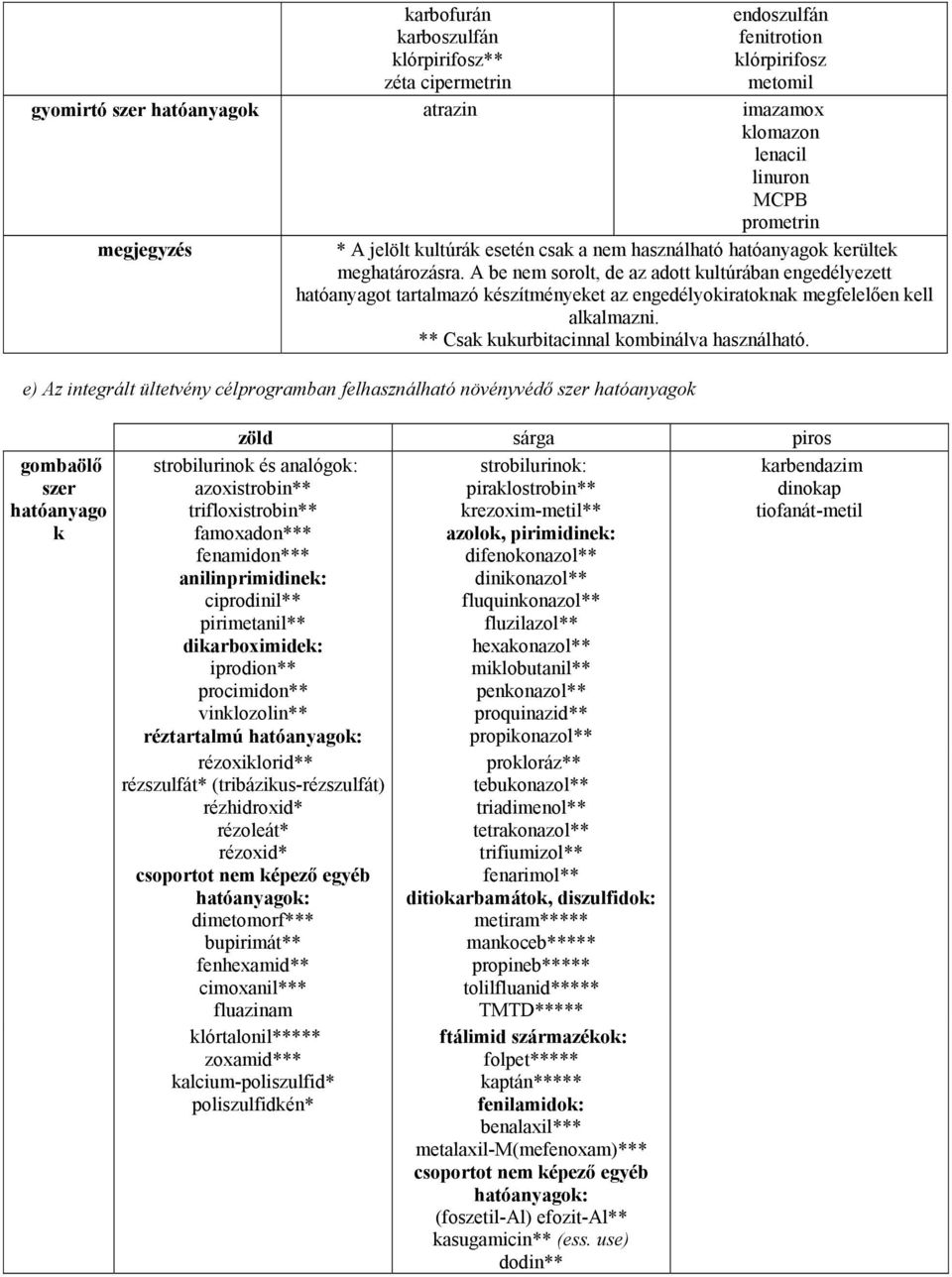 e) Az integrált ültetvény célprogramban felhasználható növényvédő zöld sárga piros strobilurino: piralostrobin** rezoxim-metil** azolo, pirimidine: difenoonazol** dinionazol** fluquinonazol**