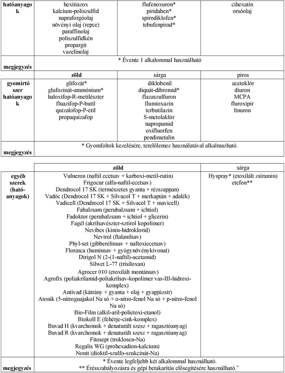 fluroxipir quizalofop-p-etil terbutilazin linuron propaquizafop S-metolalór napropamid oxifluorfen pendimetalin * Gyomfolto ezelésére, terelőlemez használatával alalmazható.