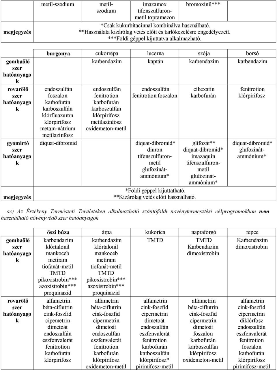 burgonya cuorrépa lucerna szója borsó arbendazim aptán arbendazim arbendazim foszalon arboszulfán lórfluazuron metam-nátrium diquat-dibromid arboszulfán foszalon diquat-dibromid* diuron