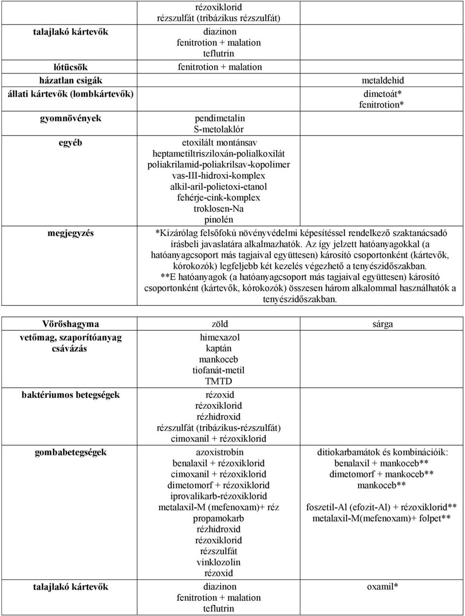 *Kizárólag felsőfoú növényvédelmi épesítéssel rendelező szatanácsadó írásbeli javaslatára alalmazható.