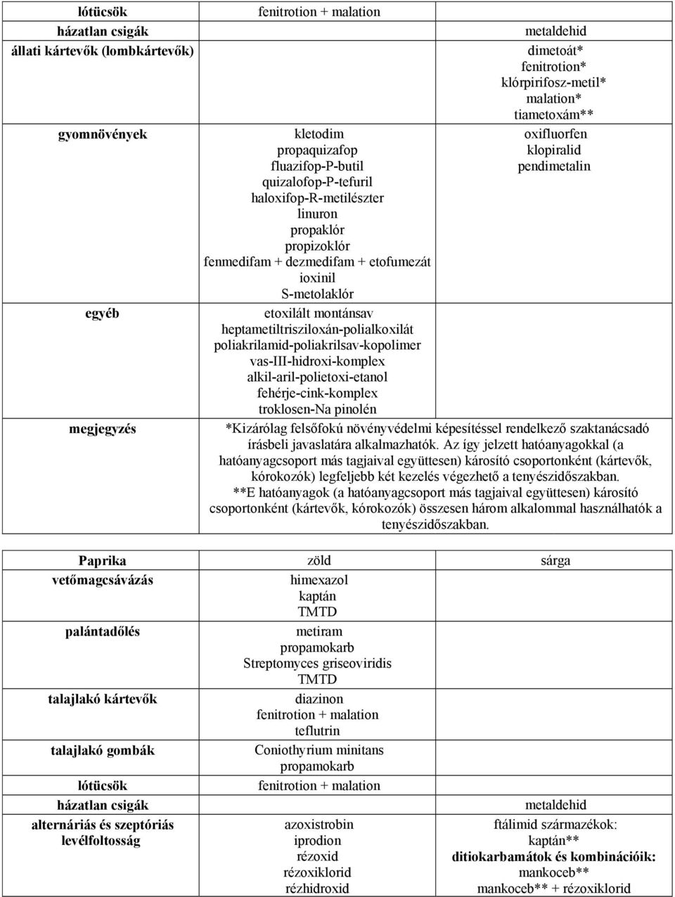 fehérje-cin-omplex trolosen-na pinolén metaldehid * * -metil* malation* tiametoxám** oxifluorfen lopiralid pendimetalin *Kizárólag felsőfoú növényvédelmi épesítéssel rendelező szatanácsadó írásbeli