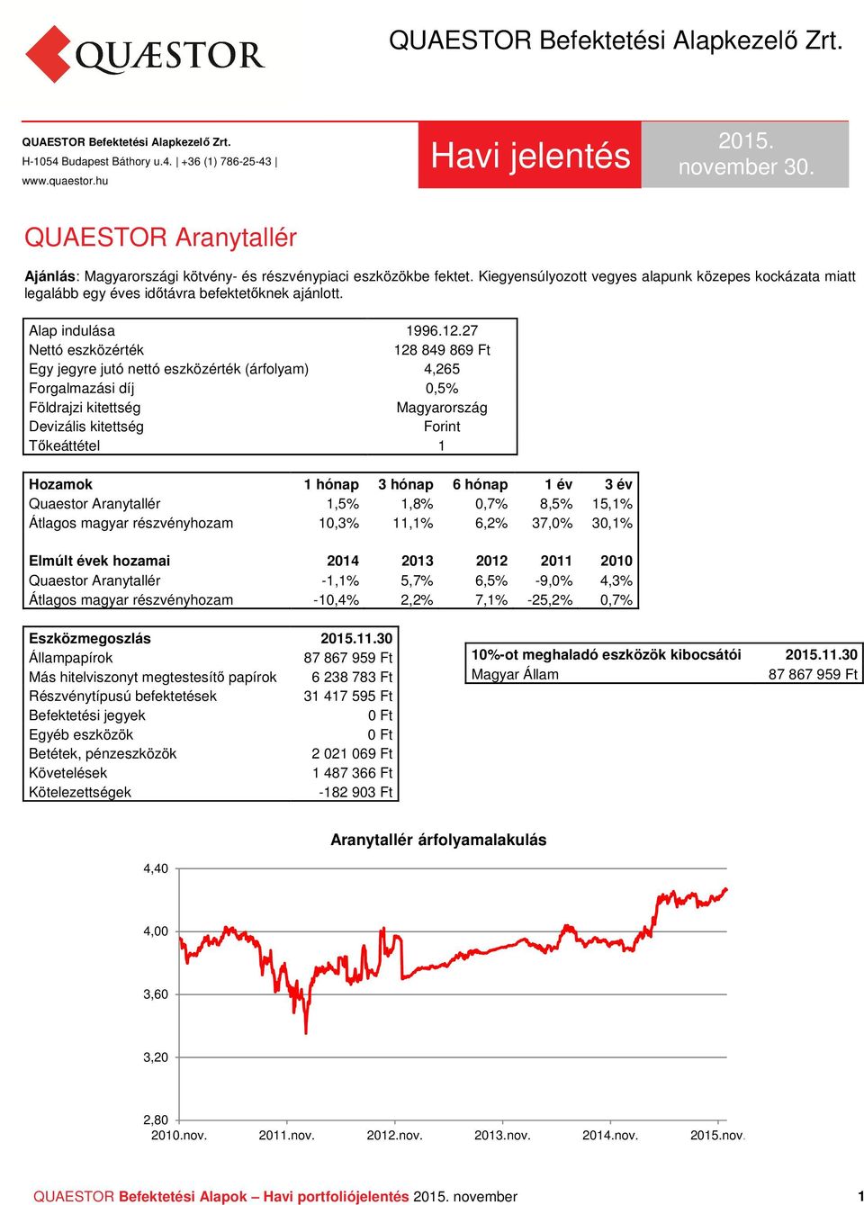 27 128 849 869 Ft Egy jegyre jutó nettó eszközérték (árfolyam) 4,265 Forgalmazási díj 0,5% Quaestor Aranytallér 1,5% 1,8% 0,7% 8,5% 15,1% Átlagos magyar részvényhozam 10,3%