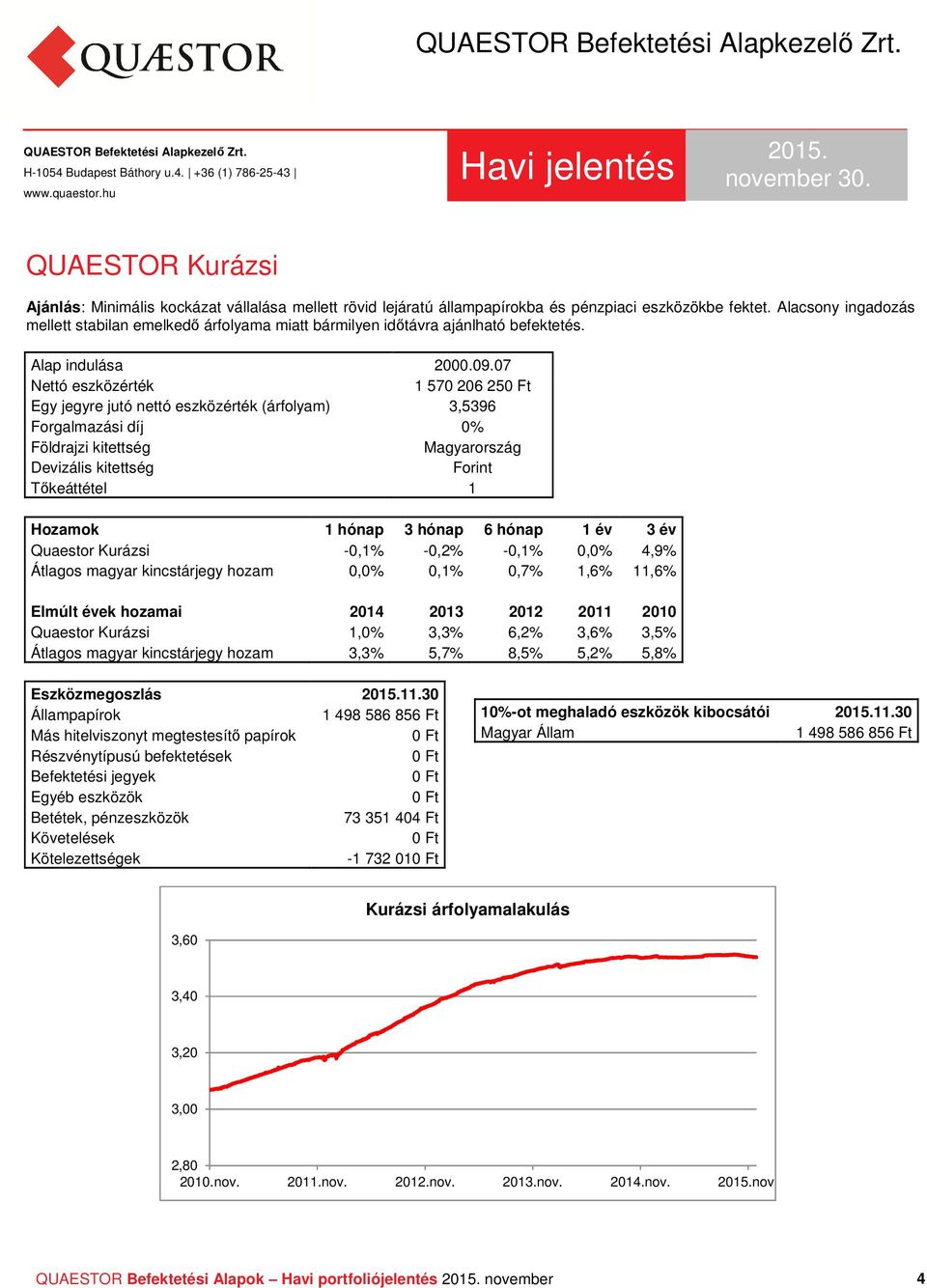 07 1 570 206 25 Egy jegyre jutó nettó eszközérték (árfolyam) 3,5396 Forgalmazási díj 0% Quaestor Kurázsi -0,1% -0,2% -0,1% 0,0% 4,9% Átlagos magyar kincstárjegy hozam 0,0% 0,1%